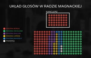 Układ głosów w Radzie Magnackiej w Aspin