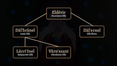 Drzewo przedstawiajace ewolucję oraz powstawanie nowych ras elfów w świecie Angvalion.